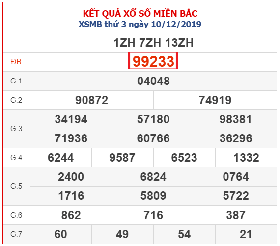 Kết quả XSMB 10/12/2019